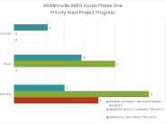 This graphic shows how many projects are in planning, active or completed status displayed by spending category