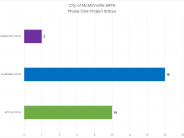 This graphic shows how many projects are still planning, how many are active and how many are complete - phase one ARPA