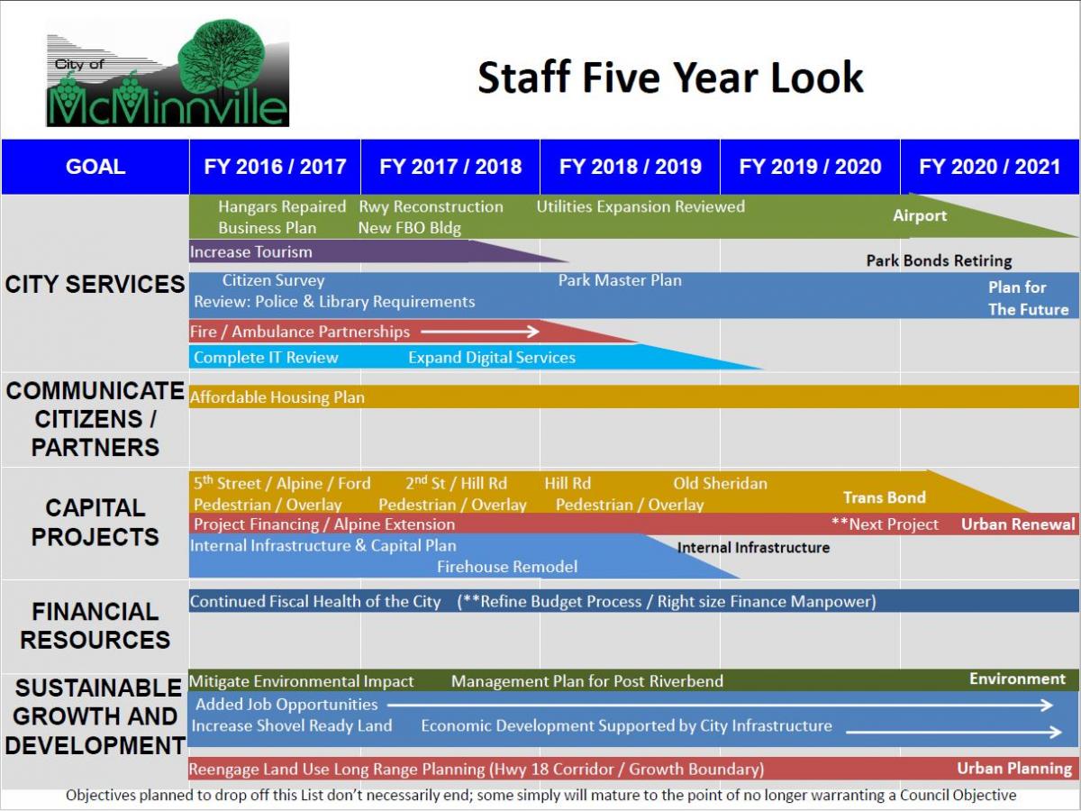 Five Year Look