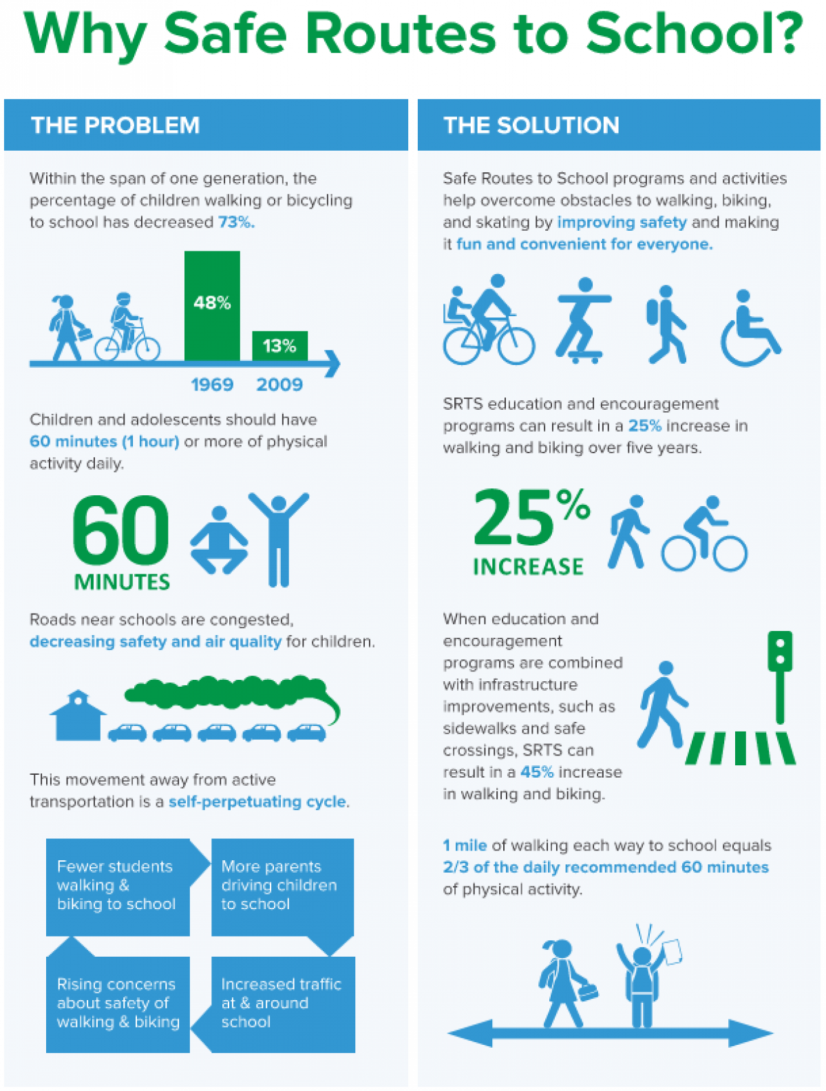 Why Safe Routes To school?