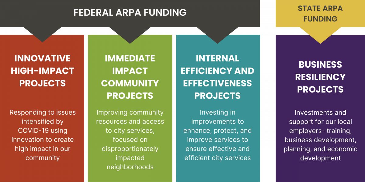 McMinnville's Three ARPA Focus Areas- Now Include # Four: Business Resiliency - Separate State ARPA Funded