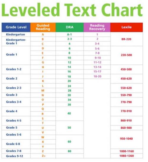 Reading Levels Chart | Mcminnville Oregon