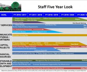 Five Year Look